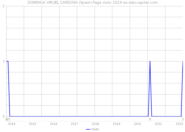 DOMINGA VIRUEL CARDOSA (Spain) Page visits 2024 