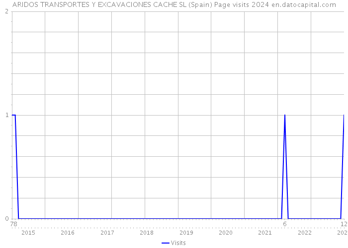 ARIDOS TRANSPORTES Y EXCAVACIONES CACHE SL (Spain) Page visits 2024 