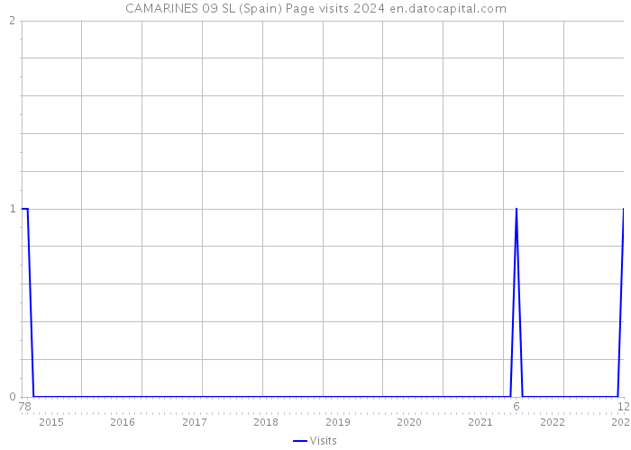 CAMARINES 09 SL (Spain) Page visits 2024 