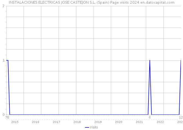 INSTALACIONES ELECTRICAS JOSE CASTEJON S.L. (Spain) Page visits 2024 