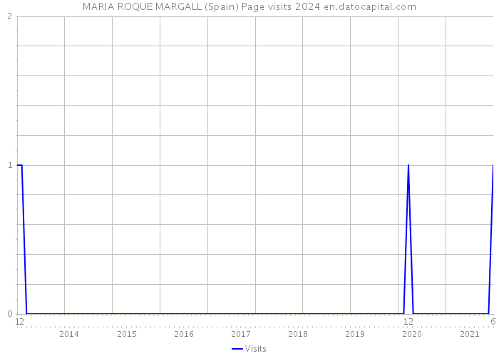 MARIA ROQUE MARGALL (Spain) Page visits 2024 