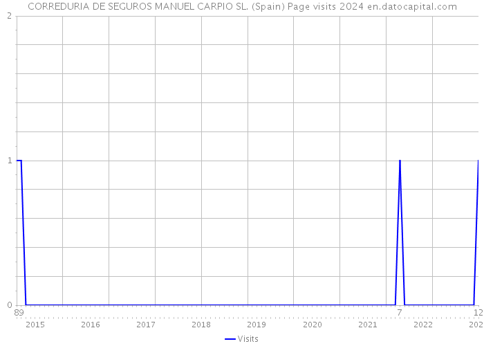 CORREDURIA DE SEGUROS MANUEL CARPIO SL. (Spain) Page visits 2024 