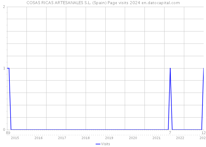 COSAS RICAS ARTESANALES S.L. (Spain) Page visits 2024 