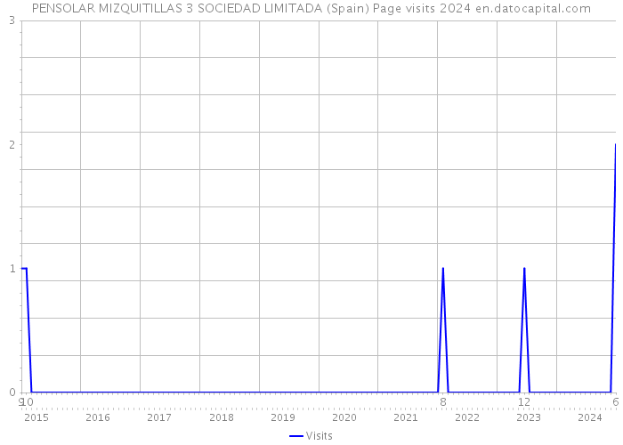 PENSOLAR MIZQUITILLAS 3 SOCIEDAD LIMITADA (Spain) Page visits 2024 