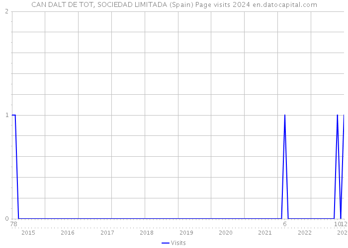 CAN DALT DE TOT, SOCIEDAD LIMITADA (Spain) Page visits 2024 