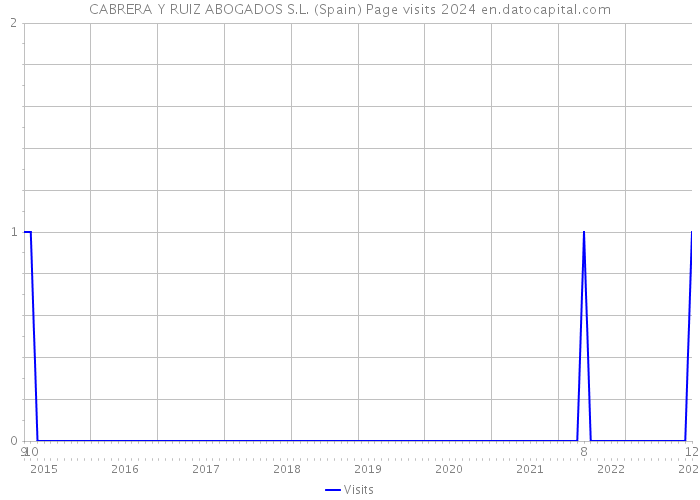 CABRERA Y RUIZ ABOGADOS S.L. (Spain) Page visits 2024 