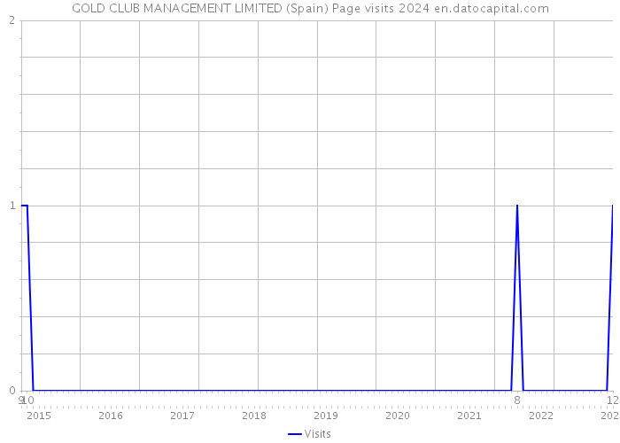 GOLD CLUB MANAGEMENT LIMITED (Spain) Page visits 2024 