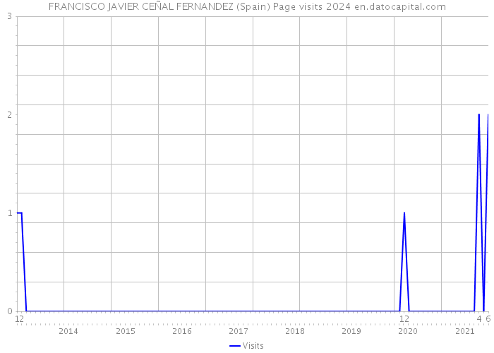 FRANCISCO JAVIER CEÑAL FERNANDEZ (Spain) Page visits 2024 