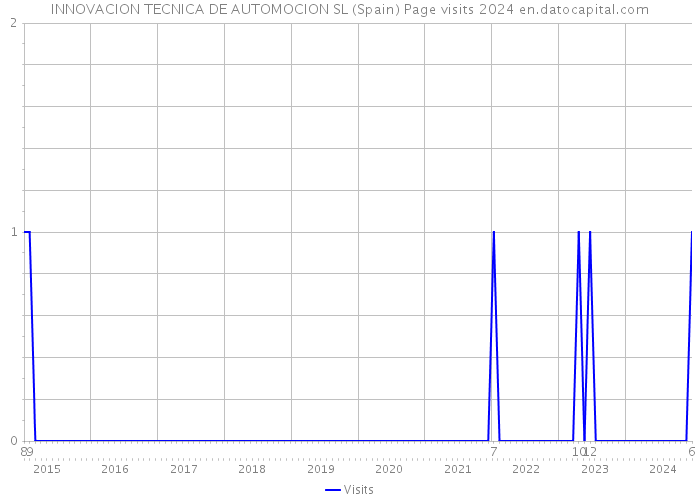 INNOVACION TECNICA DE AUTOMOCION SL (Spain) Page visits 2024 