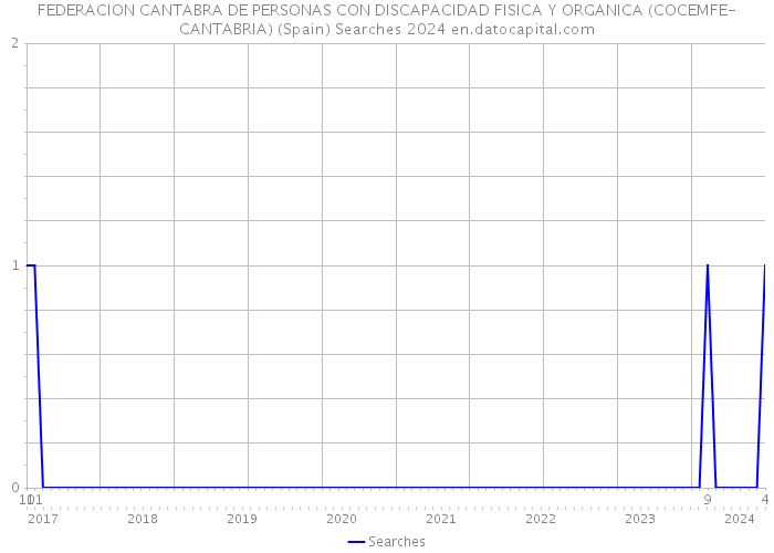 FEDERACION CANTABRA DE PERSONAS CON DISCAPACIDAD FISICA Y ORGANICA (COCEMFE-CANTABRIA) (Spain) Searches 2024 