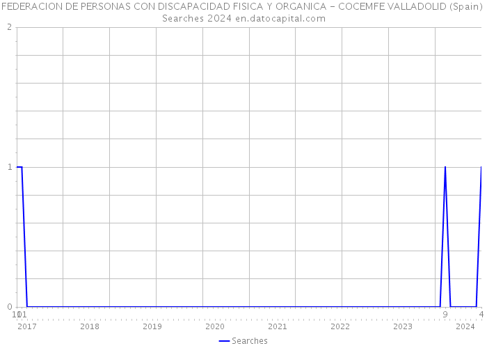 FEDERACION DE PERSONAS CON DISCAPACIDAD FISICA Y ORGANICA - COCEMFE VALLADOLID (Spain) Searches 2024 