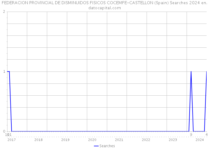 FEDERACION PROVINCIAL DE DISMINUIDOS FISICOS COCEMFE-CASTELLON (Spain) Searches 2024 