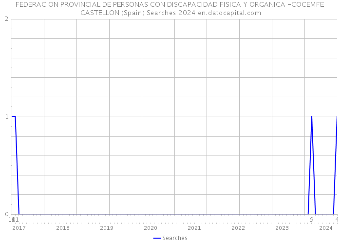 FEDERACION PROVINCIAL DE PERSONAS CON DISCAPACIDAD FISICA Y ORGANICA -COCEMFE CASTELLON (Spain) Searches 2024 