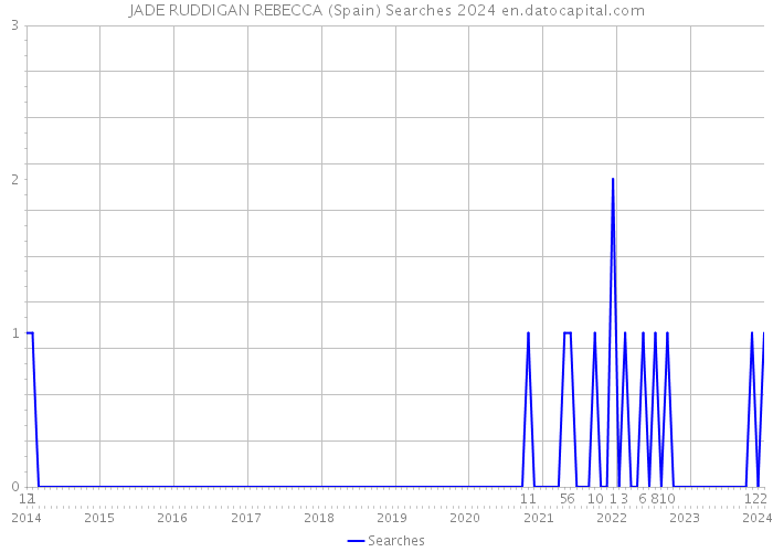 JADE RUDDIGAN REBECCA (Spain) Searches 2024 