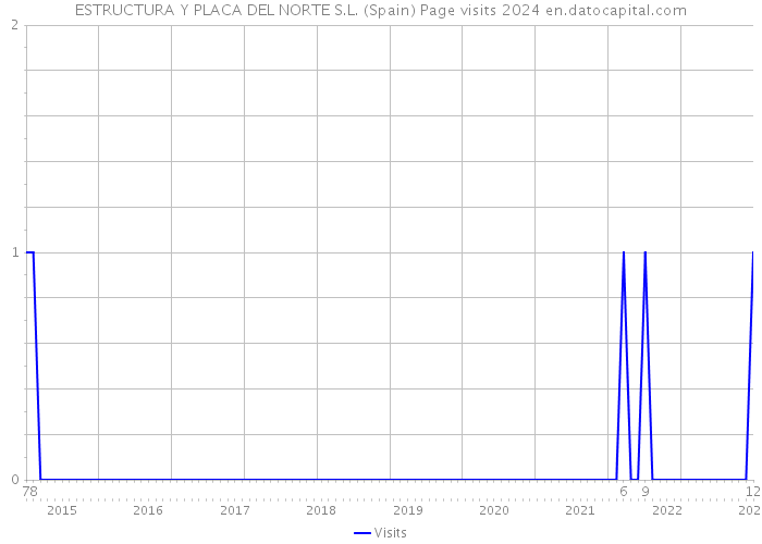 ESTRUCTURA Y PLACA DEL NORTE S.L. (Spain) Page visits 2024 