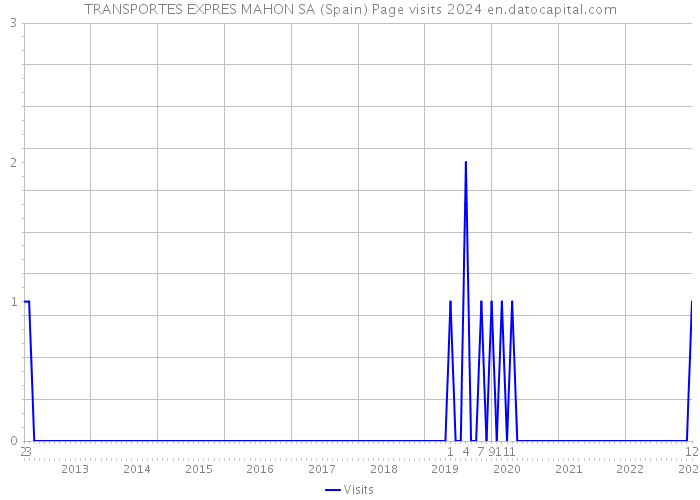 TRANSPORTES EXPRES MAHON SA (Spain) Page visits 2024 