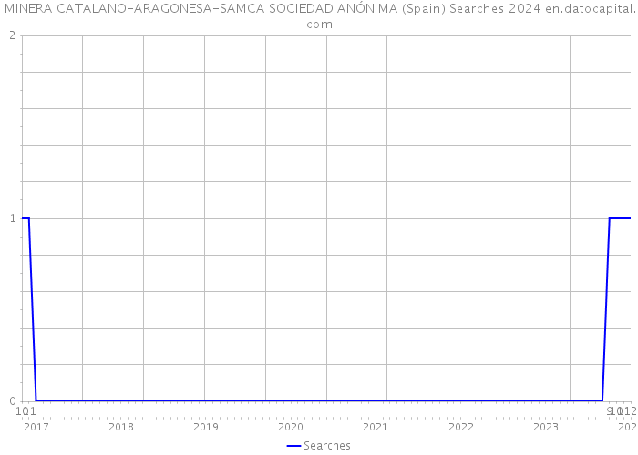  MINERA CATALANO-ARAGONESA-SAMCA SOCIEDAD ANÓNIMA (Spain) Searches 2024 