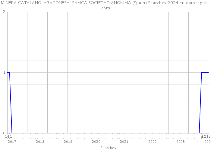 MINERA CATALANO-ARAGONESA-SAMCA SOCIEDAD ANÓNIMA (Spain) Searches 2024 
