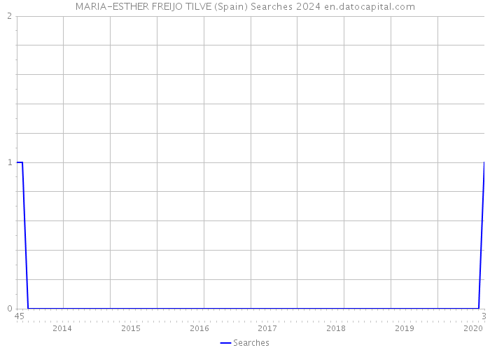 MARIA-ESTHER FREIJO TILVE (Spain) Searches 2024 