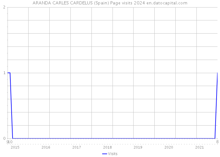 ARANDA CARLES CARDELUS (Spain) Page visits 2024 