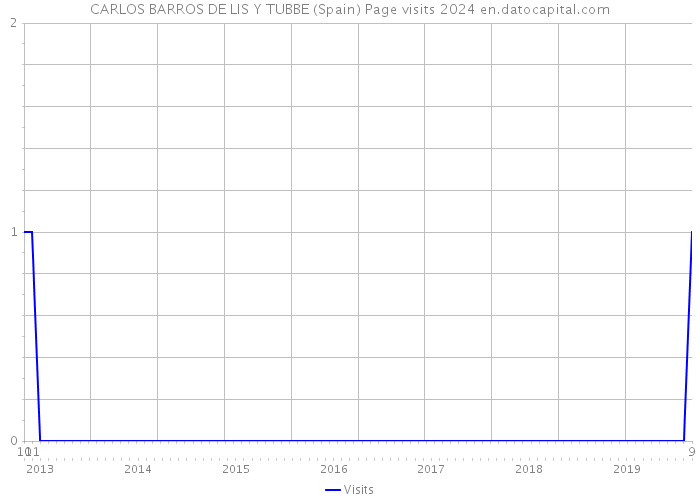 CARLOS BARROS DE LIS Y TUBBE (Spain) Page visits 2024 