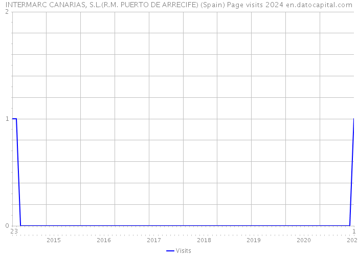 INTERMARC CANARIAS, S.L.(R.M. PUERTO DE ARRECIFE) (Spain) Page visits 2024 