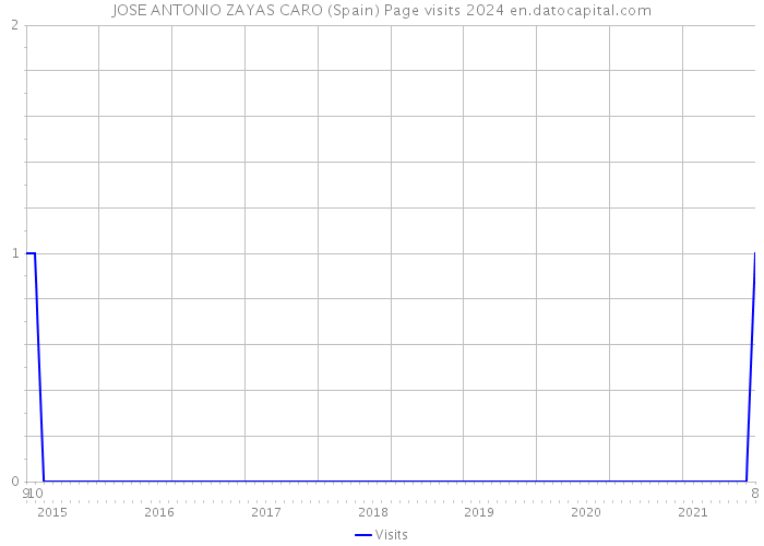JOSE ANTONIO ZAYAS CARO (Spain) Page visits 2024 
