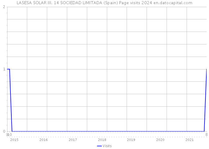LASESA SOLAR III. 14 SOCIEDAD LIMITADA (Spain) Page visits 2024 