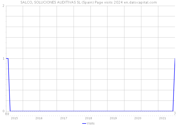 SALCO, SOLUCIONES AUDITIVAS SL (Spain) Page visits 2024 