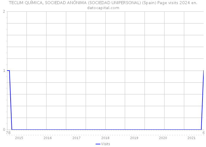TECLIM QUÍMICA, SOCIEDAD ANÓNIMA (SOCIEDAD UNIPERSONAL) (Spain) Page visits 2024 