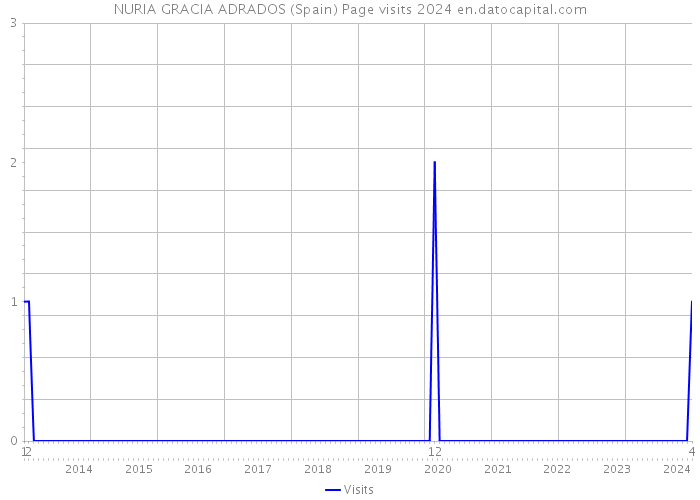 NURIA GRACIA ADRADOS (Spain) Page visits 2024 