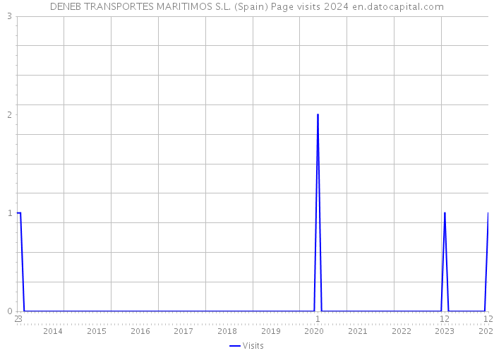 DENEB TRANSPORTES MARITIMOS S.L. (Spain) Page visits 2024 