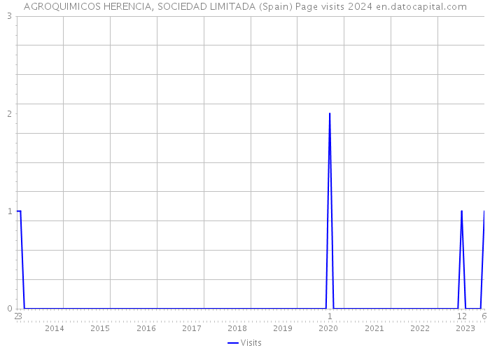 AGROQUIMICOS HERENCIA, SOCIEDAD LIMITADA (Spain) Page visits 2024 