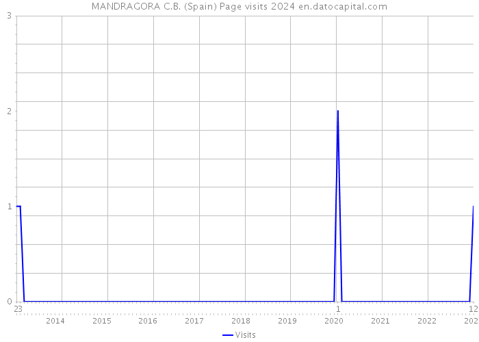 MANDRAGORA C.B. (Spain) Page visits 2024 