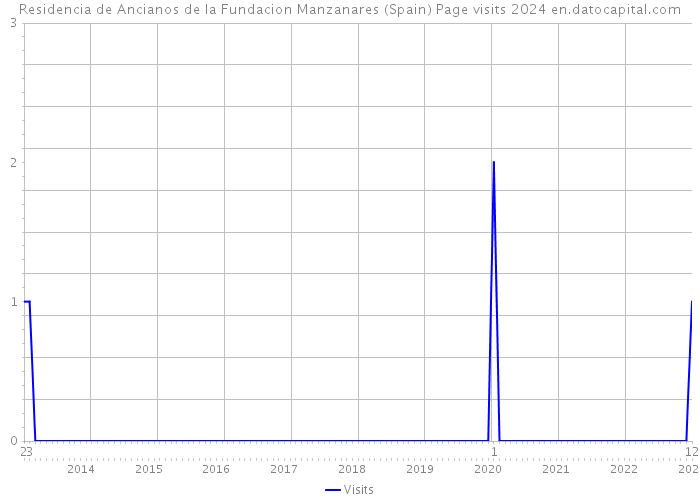 Residencia de Ancianos de la Fundacion Manzanares (Spain) Page visits 2024 