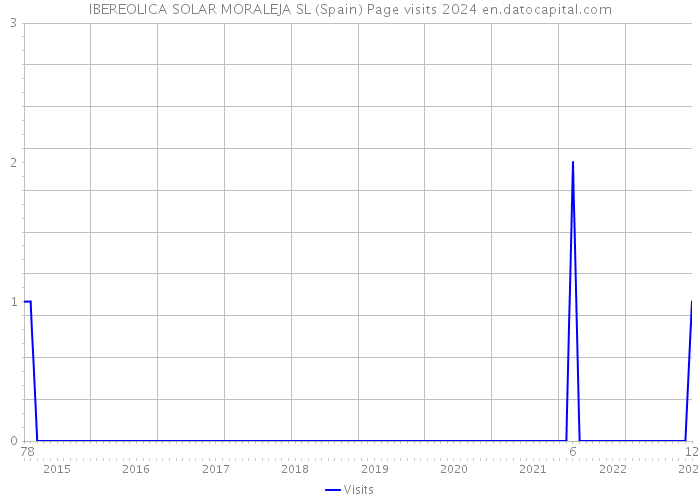 IBEREOLICA SOLAR MORALEJA SL (Spain) Page visits 2024 