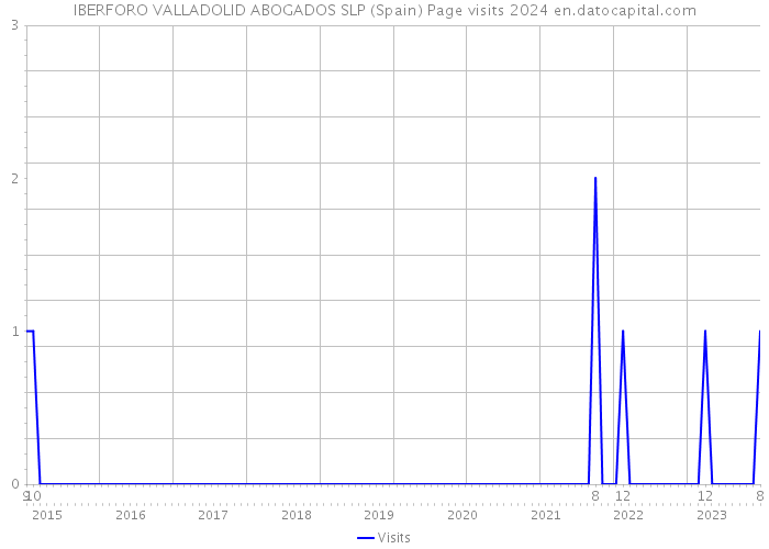 IBERFORO VALLADOLID ABOGADOS SLP (Spain) Page visits 2024 