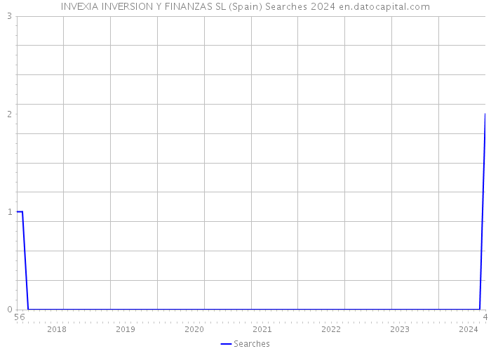 INVEXIA INVERSION Y FINANZAS SL (Spain) Searches 2024 