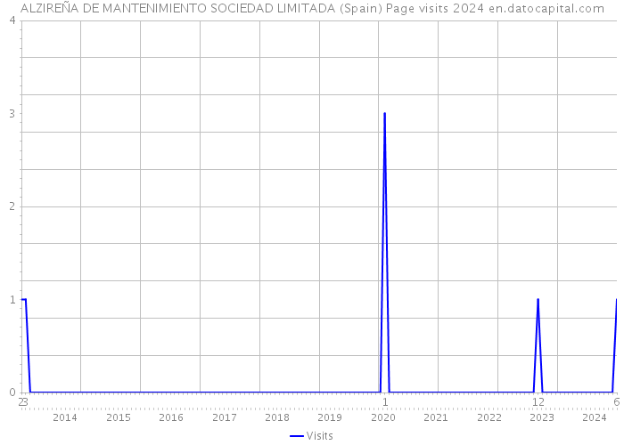 ALZIREÑA DE MANTENIMIENTO SOCIEDAD LIMITADA (Spain) Page visits 2024 