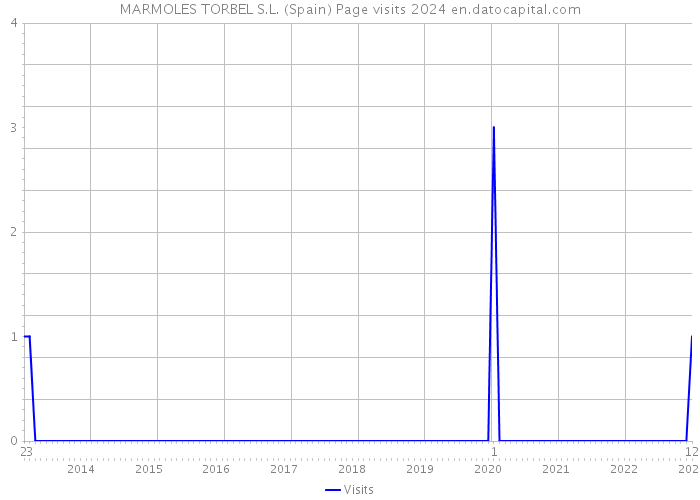 MARMOLES TORBEL S.L. (Spain) Page visits 2024 