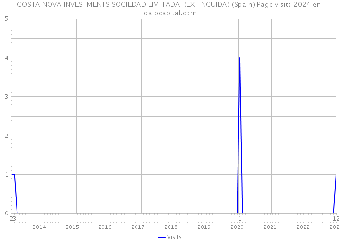 COSTA NOVA INVESTMENTS SOCIEDAD LIMITADA. (EXTINGUIDA) (Spain) Page visits 2024 