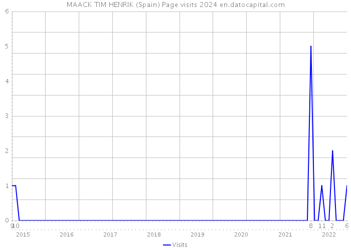 MAACK TIM HENRIK (Spain) Page visits 2024 