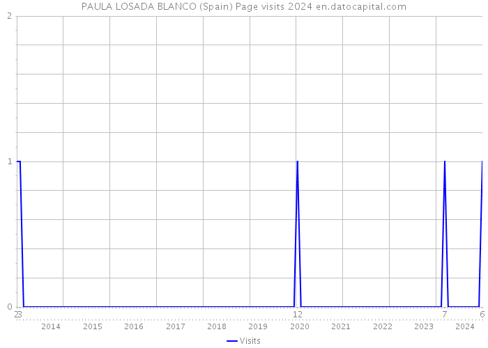 PAULA LOSADA BLANCO (Spain) Page visits 2024 