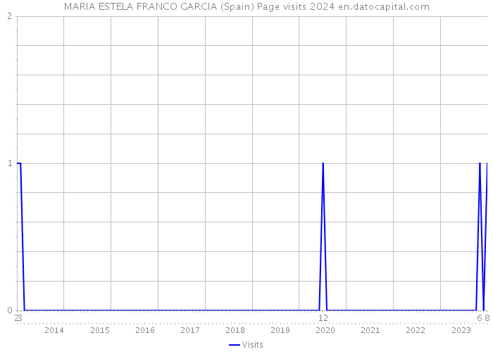 MARIA ESTELA FRANCO GARCIA (Spain) Page visits 2024 