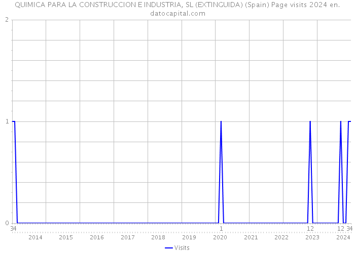QUIMICA PARA LA CONSTRUCCION E INDUSTRIA, SL (EXTINGUIDA) (Spain) Page visits 2024 