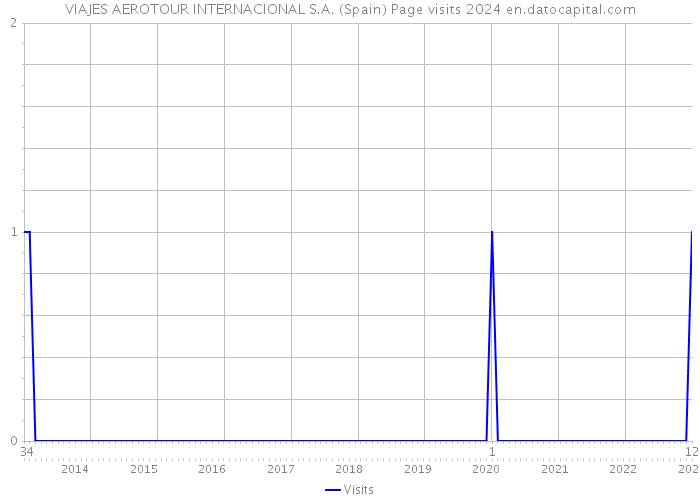 VIAJES AEROTOUR INTERNACIONAL S.A. (Spain) Page visits 2024 