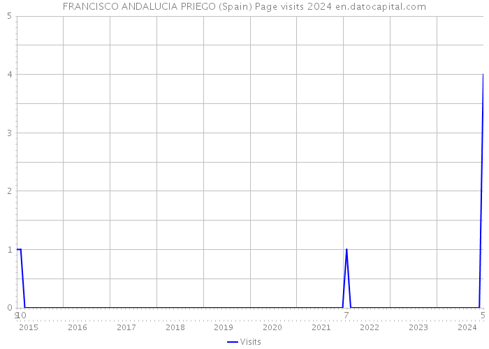 FRANCISCO ANDALUCIA PRIEGO (Spain) Page visits 2024 