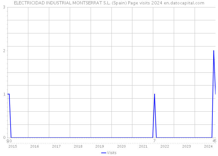 ELECTRICIDAD INDUSTRIAL MONTSERRAT S.L. (Spain) Page visits 2024 