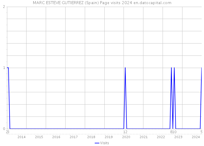 MARC ESTEVE GUTIERREZ (Spain) Page visits 2024 