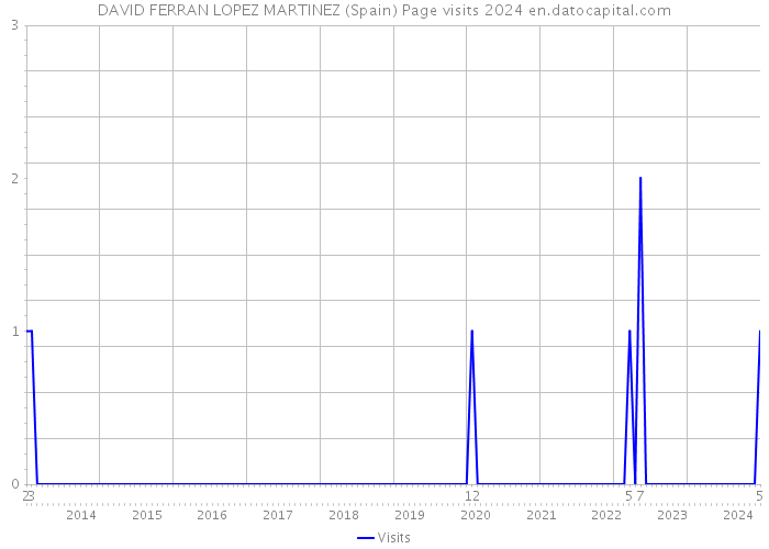 DAVID FERRAN LOPEZ MARTINEZ (Spain) Page visits 2024 